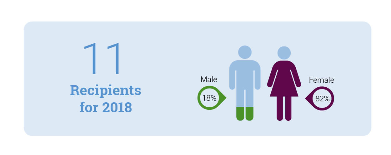In 2018 11 people received a public health grant. 18% were male, 82% were female. 