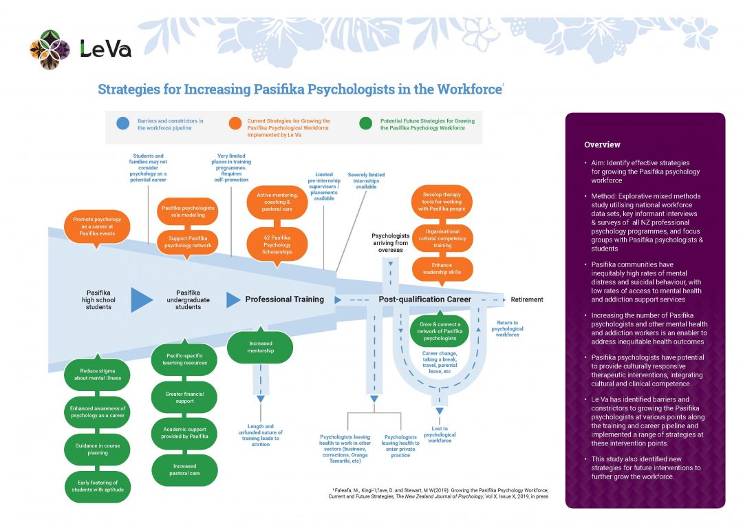 Strategies for increasing Pasifika Psychologists in the Health Workforce