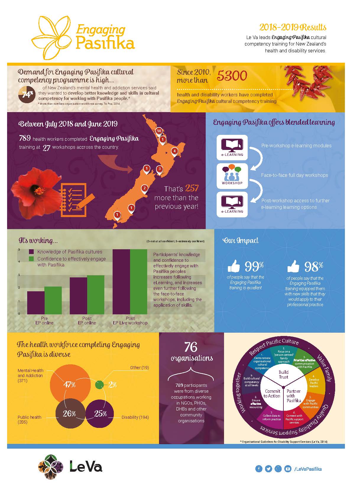 Engaging Pasifika results 2018-2019 infographic