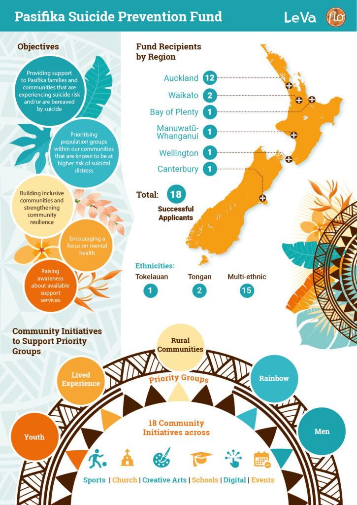 Le Va Pasifika Suicide Prevention Community Fund results 2020