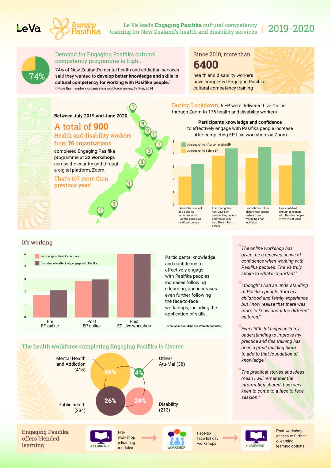 Engaging Pasifika: Connecting Culture and Care