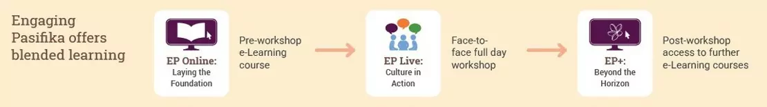 EP blended learning approach